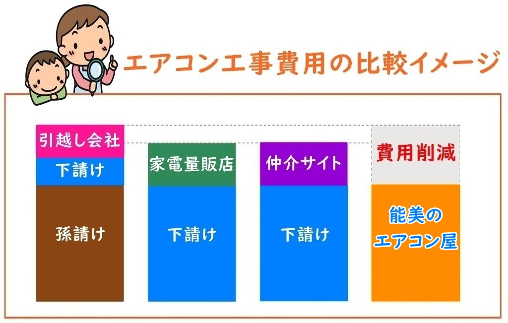 エアコン工事料金の違い